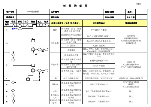 XXXX精密机械过程流程图实例