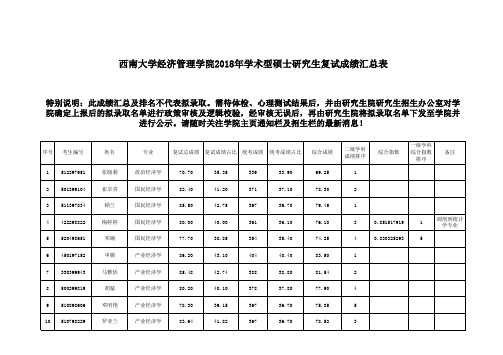 西南大学经济管理学院2018年学术型硕士研究生复试成绩汇总