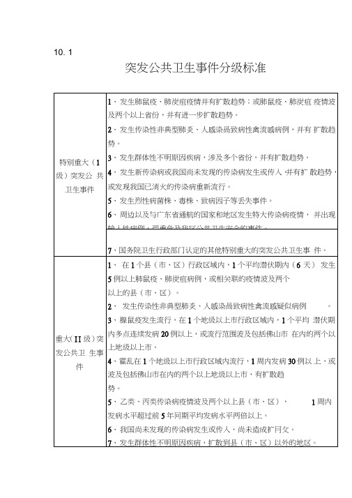 (最新文档)突发公共卫生事件分级标准