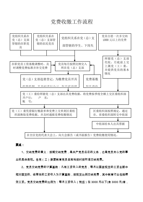 党费收缴工作流程流程图