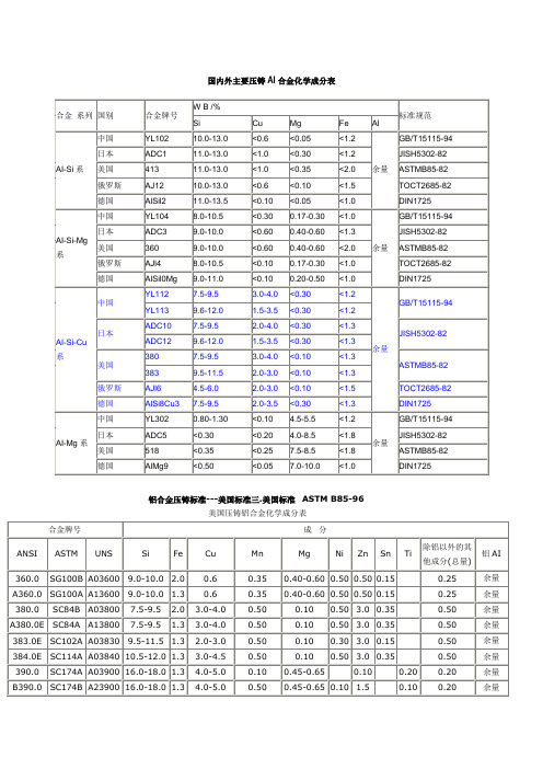 国内外主要压铸AI合金化学成分表.doc