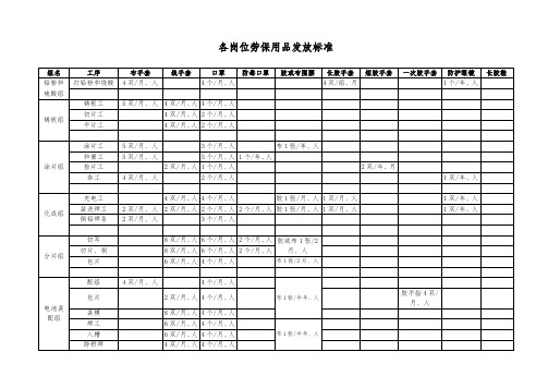 各岗位劳保用品标准