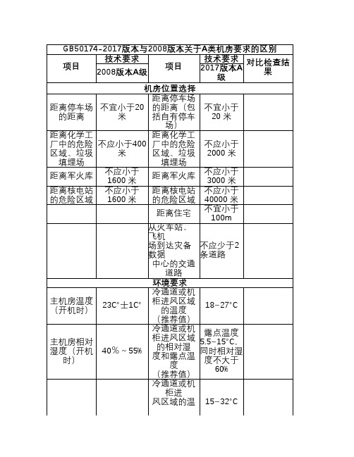 GB50174-2017版本与2008版本关于A类机    房要求的区别