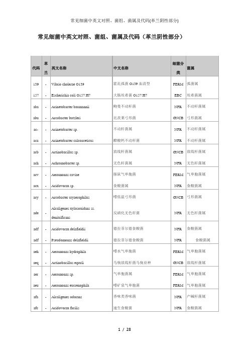 常见细菌中英文对照、菌组、菌属及代码(革兰阴性部分)