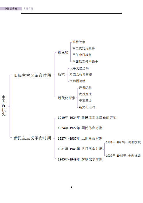 中国近代史大事年表