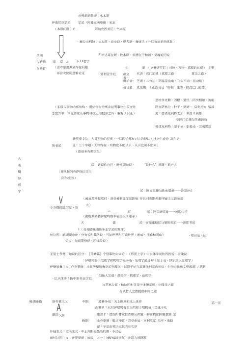 西方哲学史知识点整理