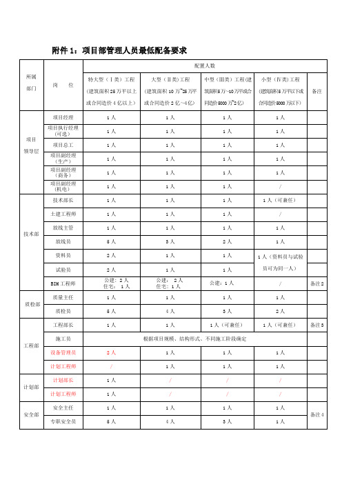工程项目人员配备表---精品模板