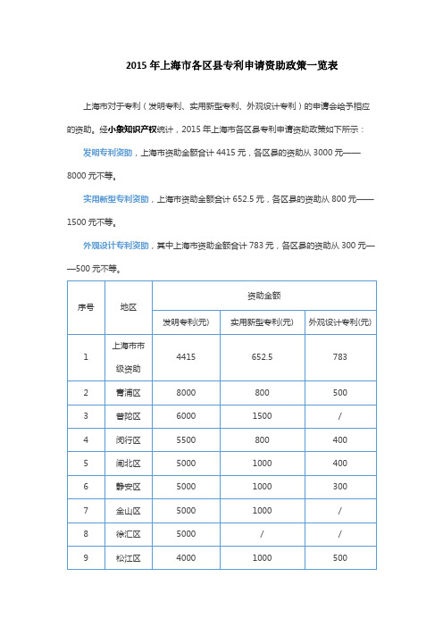 2015年上海市各区县专利申请资助政策一览表