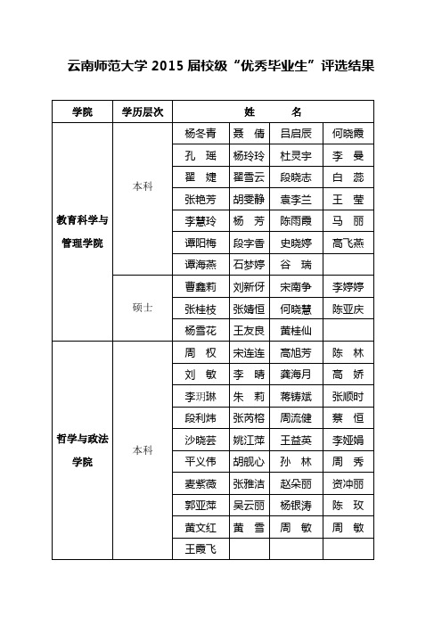 云南师范大学2015届校级“优秀毕业生”评选结果(DOC)