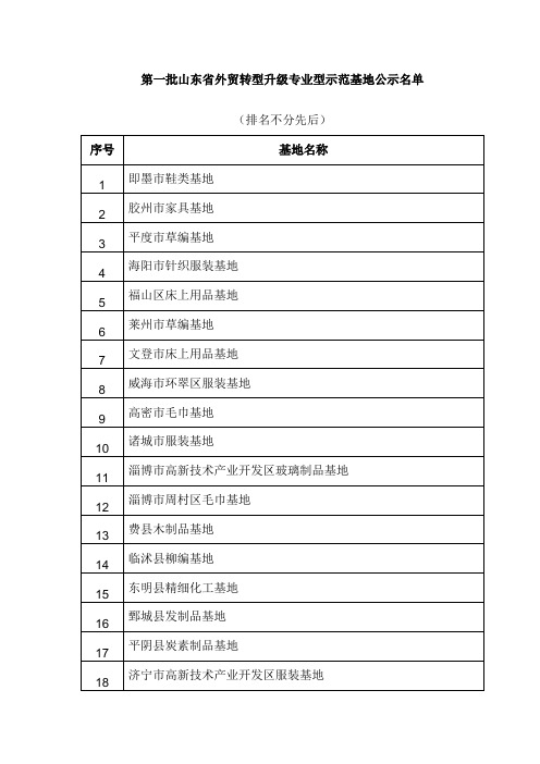 第一批山东省外贸转型升级示范基地公示名单