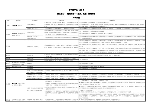 《中国古代文学史(二)》复习纲要第二部分