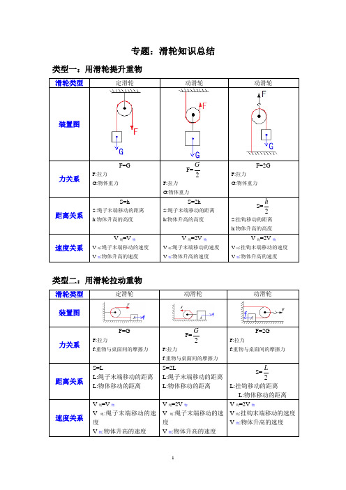 初二物理滑轮组知识专题复习及滑轮组力的大小关系和移动距离关系练习