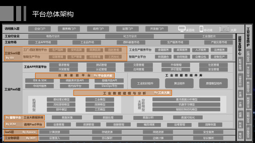 工业互联网平台总体架构图