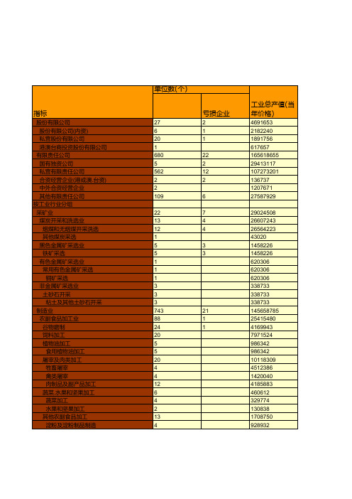 淮北市2015年规模以上工业企业主要经济指标统计(二)
