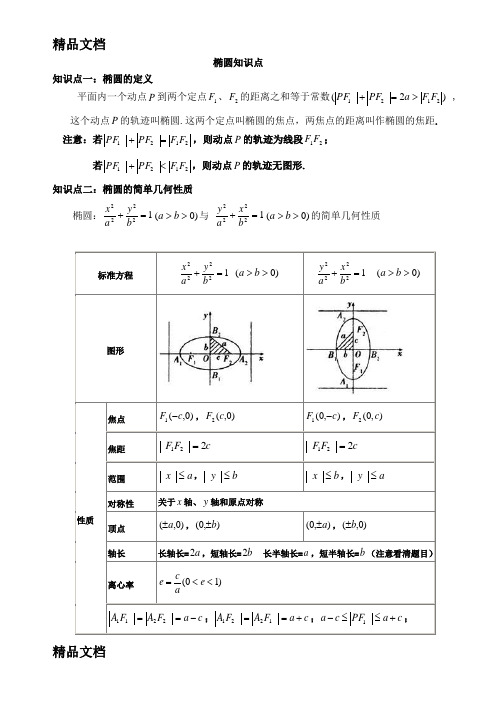 最新椭圆知识点总结