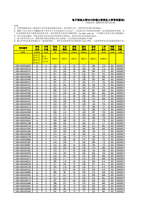 2010年电子科技大学硕士研究生入学考试复试成绩