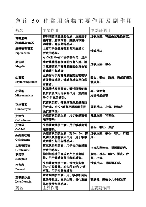 急诊种常用药物主要作用及副作用