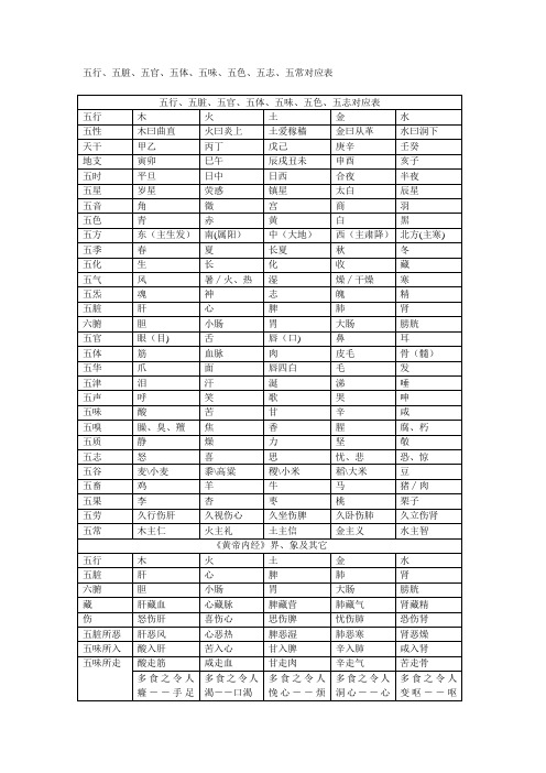 五行、五脏、五官、五体、五味、五色、五志、五常对应表76105