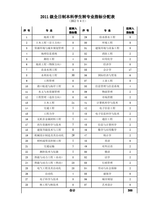 2011级全日制本科学生转专业指标分配表