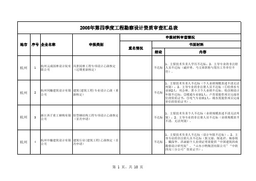 2008年第四季度工程勘察设计资质审查汇总表