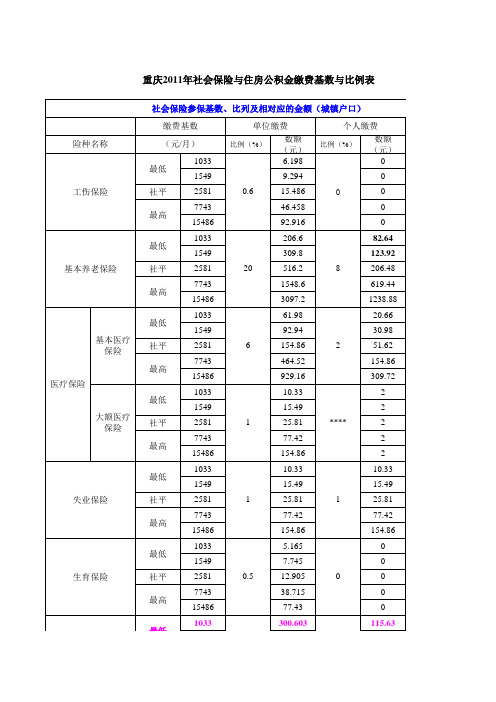 重庆2011年社会保险与住房公积金缴费基数与比例表