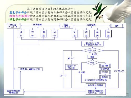 国际贸易实务与结算-单证实务操作