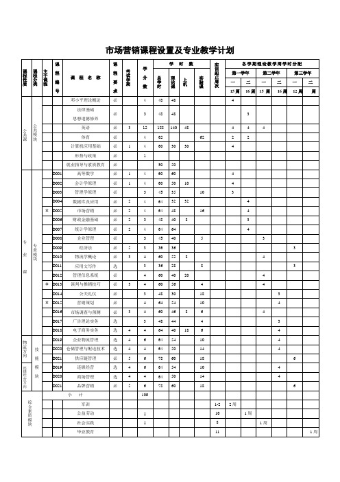 市场营销课程设置及专业教学计划