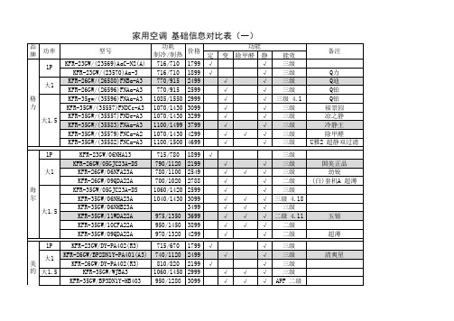 家用空调 基础信息对比表(一)