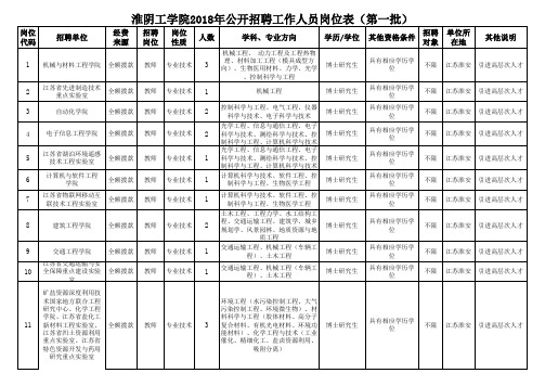 淮阴工学院2018年公开招聘工作人员岗位表(第一批)