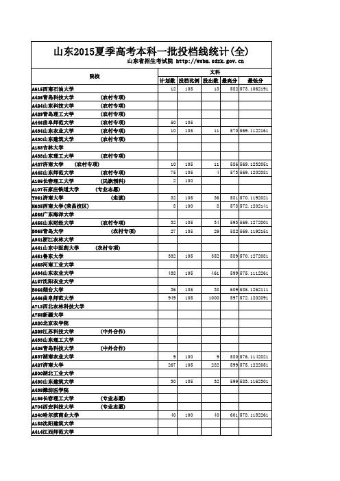 2015山东省所有大学本科一批投档线情况(全)