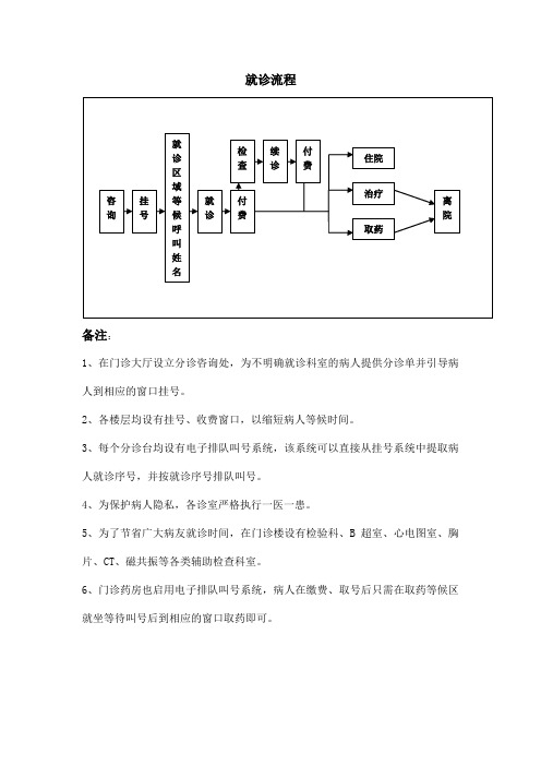 医院就诊流程