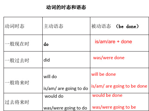 2023届高考英语二轮复习动词时态语态复习课件-(10张)