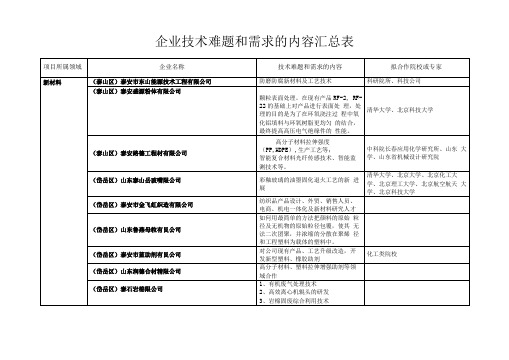 企业技术难题和需求的内容汇总表