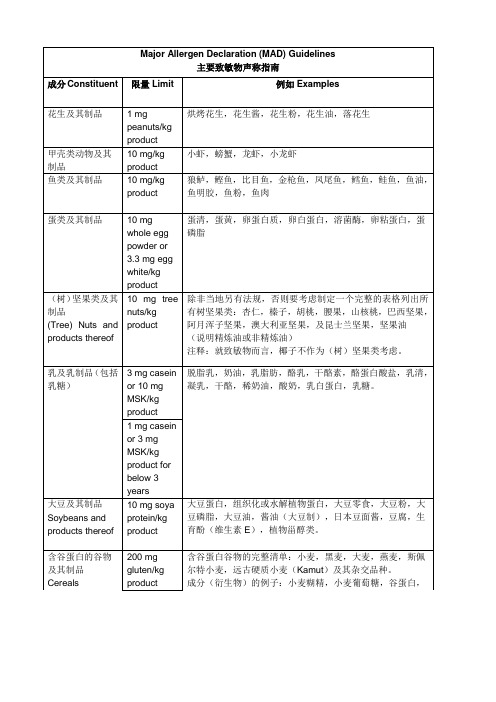 主要过敏源及其限量要求