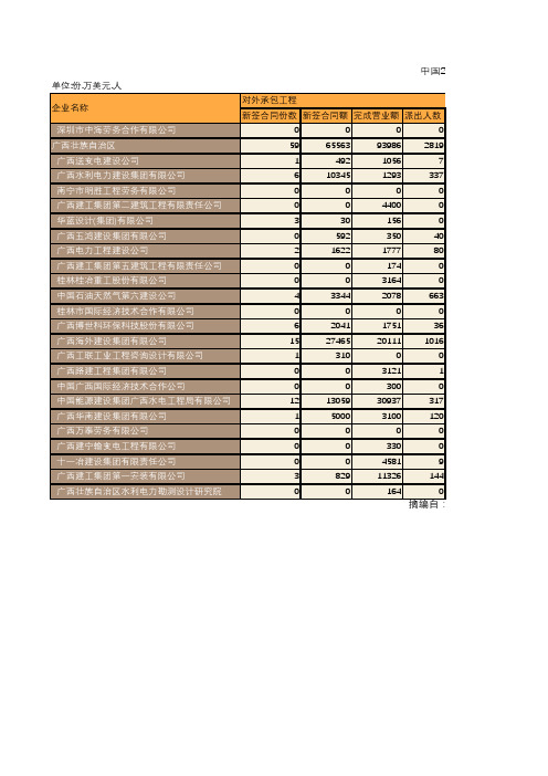 中国商务年鉴2016：中国2015年对外承包工程和劳务合作业务分企业统计(七十三)