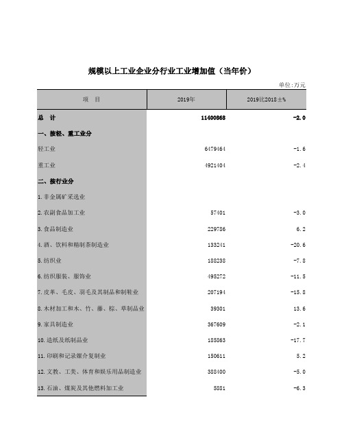 中山市统计年鉴2020社会经济发展指标：规模以上工业企业分行业工业增加值当年价