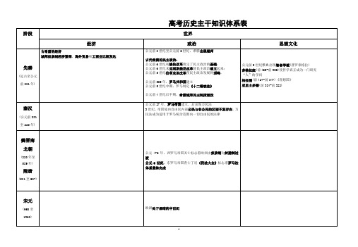 高考历史主干知识体系表(世界)