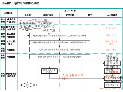 全部绩效考核实施流程PPT课件