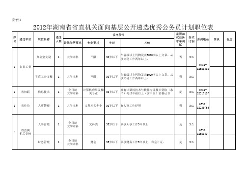 2012年湖南省省直机关公开遴选公务员职位计划表