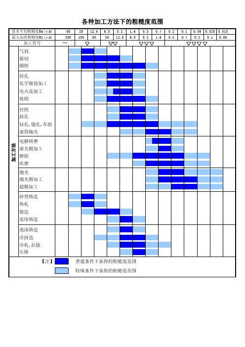 各种加工方法下的粗糙度范围