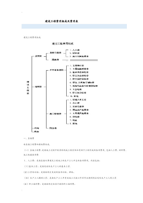 建设工程费用组成及费用表