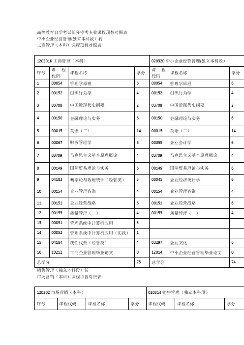 高等教育自学考试部分停考专业课程顶替对照表