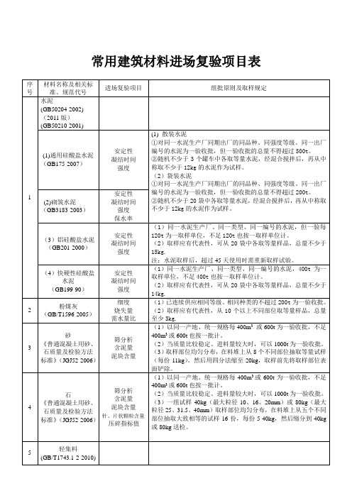 2016常用建筑材料进场复验项目表