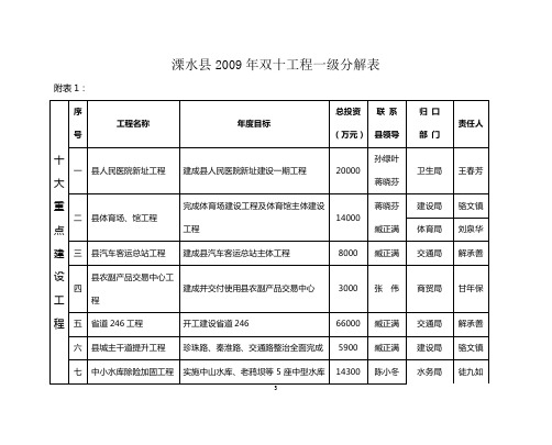 溧水县2009年双十工程一级分解表