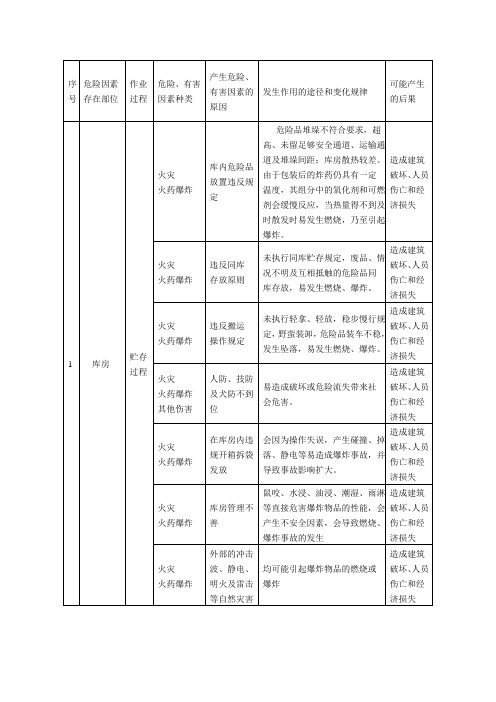 储存、运输和装卸过程危险因素分析表