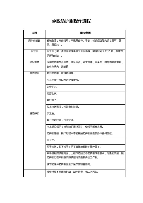 穿脱防护服操作流程