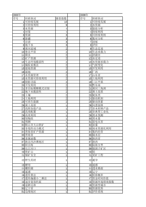 【国家自然科学基金】_可持续开发利用_基金支持热词逐年推荐_【万方软件创新助手】_20140801