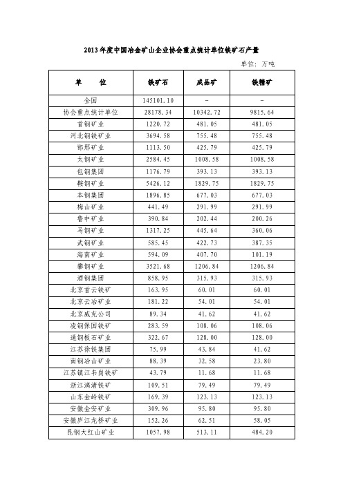 2013年度中国冶金矿山企业协会重点统计单位铁矿石产量单