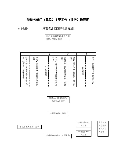 学院各部门(单位)主要工作(业务)流程图【模板】