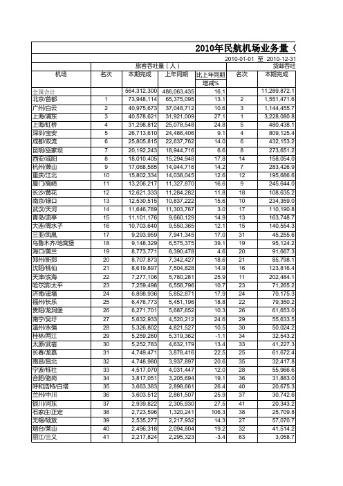 2010年全国机场吞吐量排名